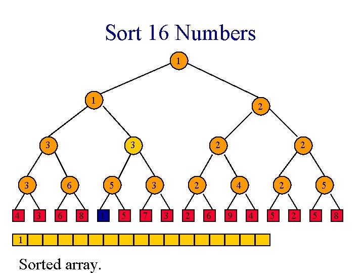 Sort 16 Numbers 1 1 2 3 3 3 4 6 3 6 2