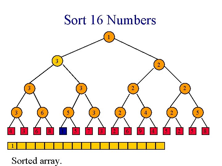 Sort 16 Numbers 1 3 2 3 3 3 4 6 3 6 2