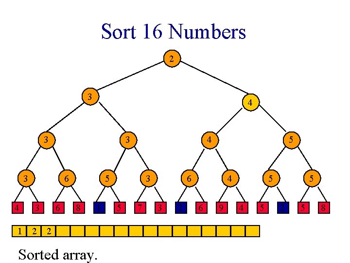 Sort 16 Numbers 2 3 4 3 3 3 6 4 3 1 2