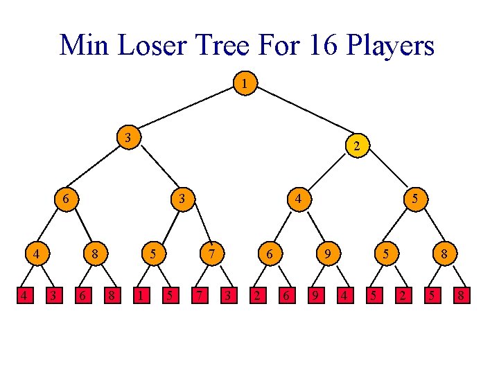 Min Loser Tree For 16 Players 1 3 2 6 3 4 4 8