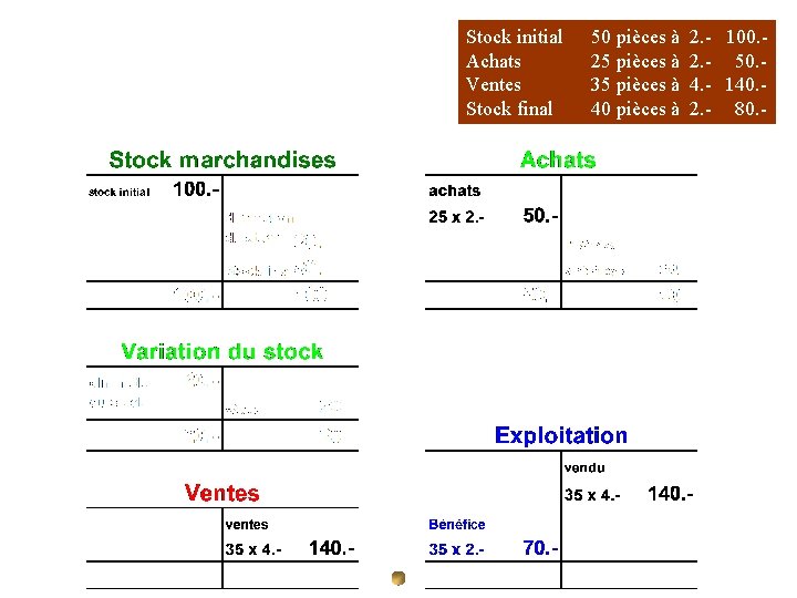 Stock initial Achats Ventes Stock final 50 pièces à 25 pièces à 35 pièces