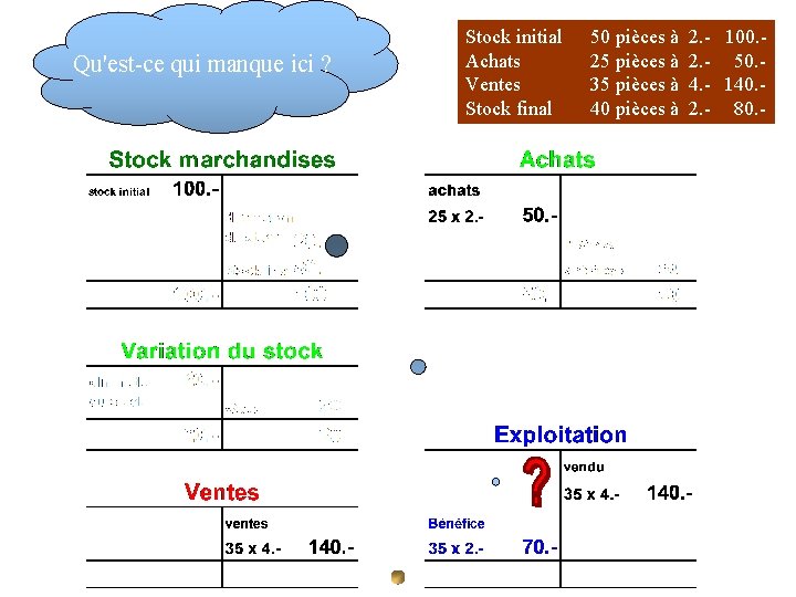 Qu'est-ce qui manque ici ? Stock initial Achats Ventes Stock final 50 pièces à