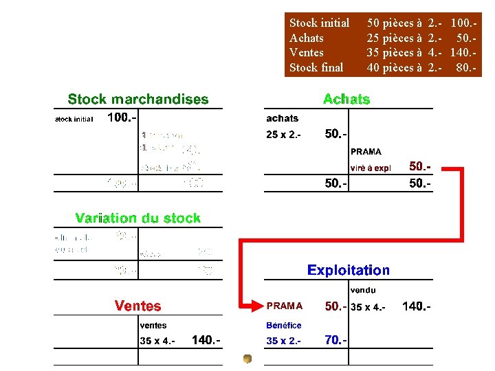 Stock initial Achats Ventes Stock final 50 pièces à 25 pièces à 35 pièces