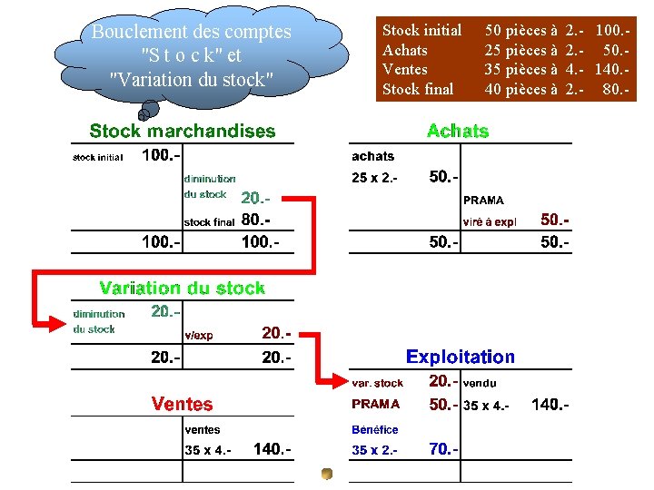 Bouclement des comptes "S t o c k" et "Variation du stock" Stock initial