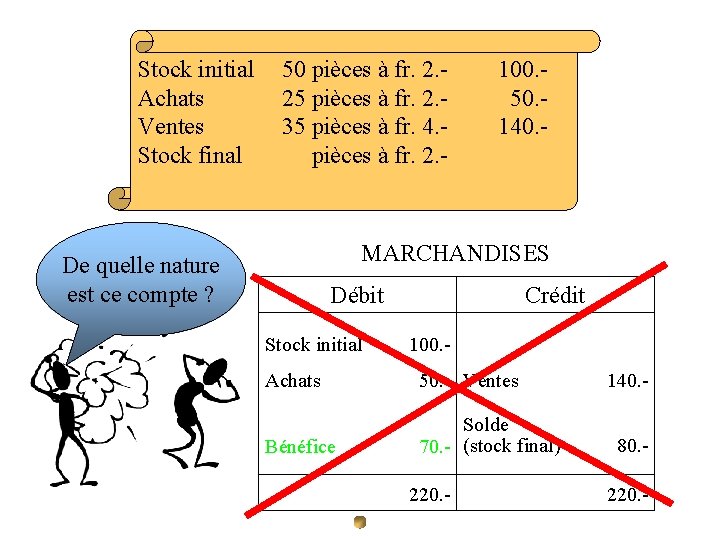 Stock initial Achats Ventes Stock final 50 pièces à fr. 2. 25 pièces à