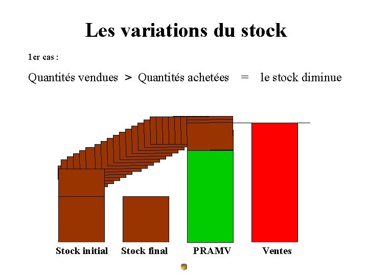 Les variations du stock 1 er cas : Quantités vendues > Quantités achetées =