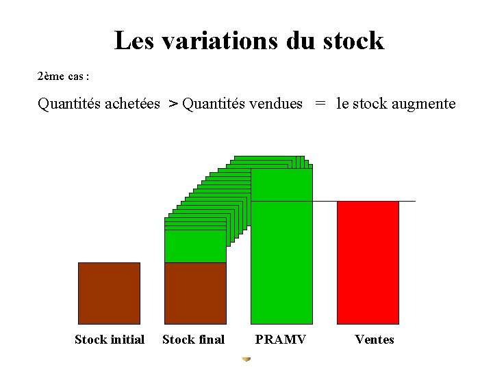 Les variations du stock 2ème cas : Quantités achetées > Quantités vendues = le