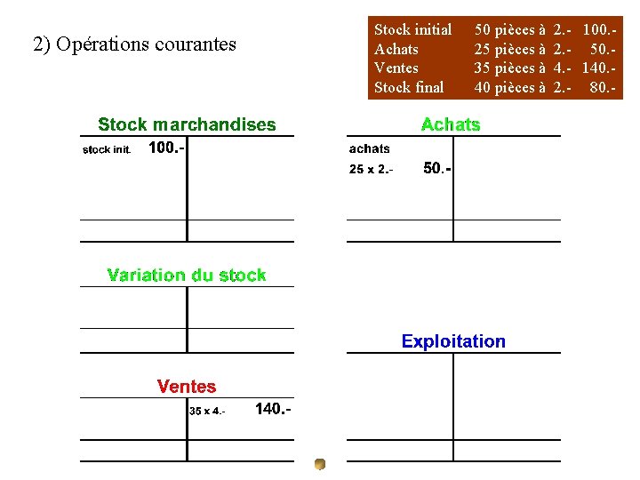 2) Opérations courantes Stock initial Achats Ventes Stock final 50 pièces à 25 pièces