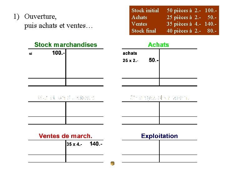 1) Ouverture, puis achats et ventes… Stock initial Achats Ventes Stock final 50 pièces