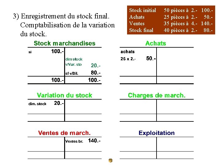 3) Enregistrement du stock final. Comptabilisation de la variation du stock. Stock initial Achats