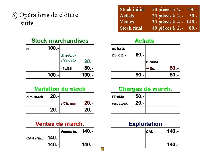 3) Opérations de clôture suite… Stock initial Achats Ventes Stock final 50 pièces à