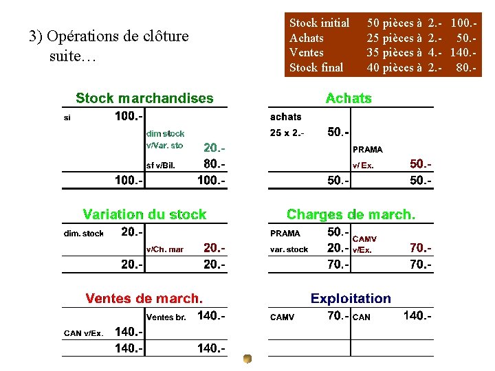 3) Opérations de clôture suite… Stock initial Achats Ventes Stock final 50 pièces à