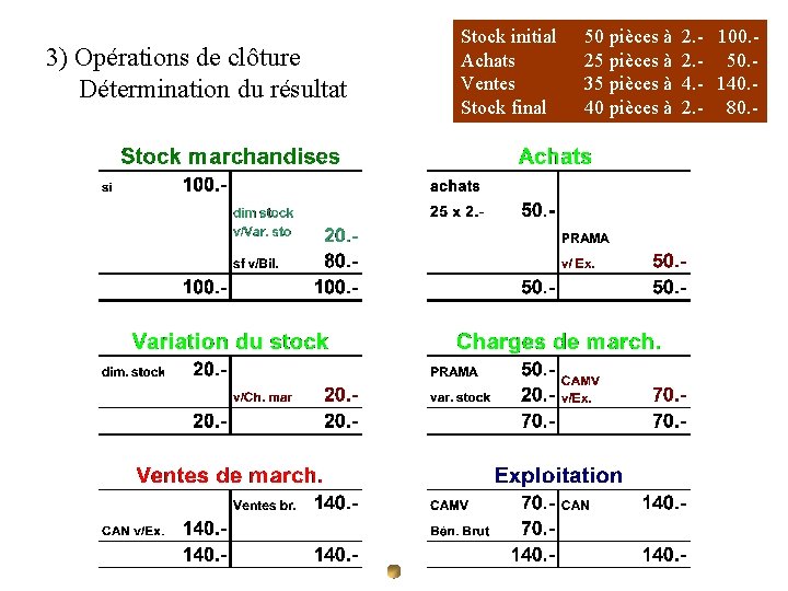 3) Opérations de clôture Détermination du résultat Stock initial Achats Ventes Stock final 50