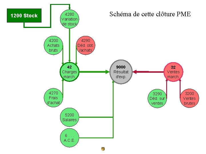 Schéma de cette clôture PME 4280 Variation de stock 1200 Stock 4200 Achats bruts