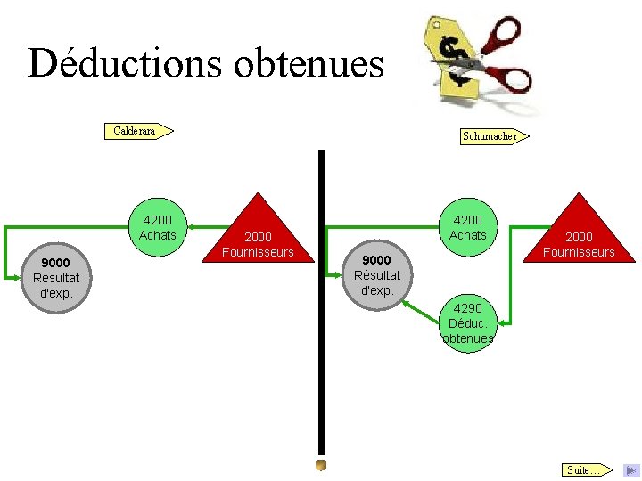 Déductions obtenues Calderara 4200 Achats 9000 Résultat d'exp. Schumacher 2000 Fournisseurs 4200 Achats 9000