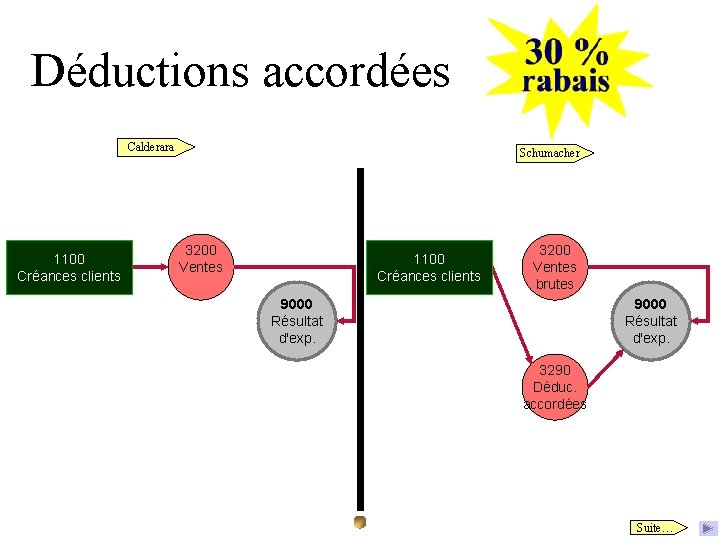 Déductions accordées Calderara 1100 Créances clients Schumacher 3200 Ventes 1100 Créances clients 3200 Ventes