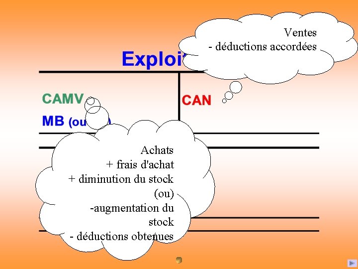 Ventes - déductions accordées Achats + frais d'achat + diminution du stock (ou) -augmentation