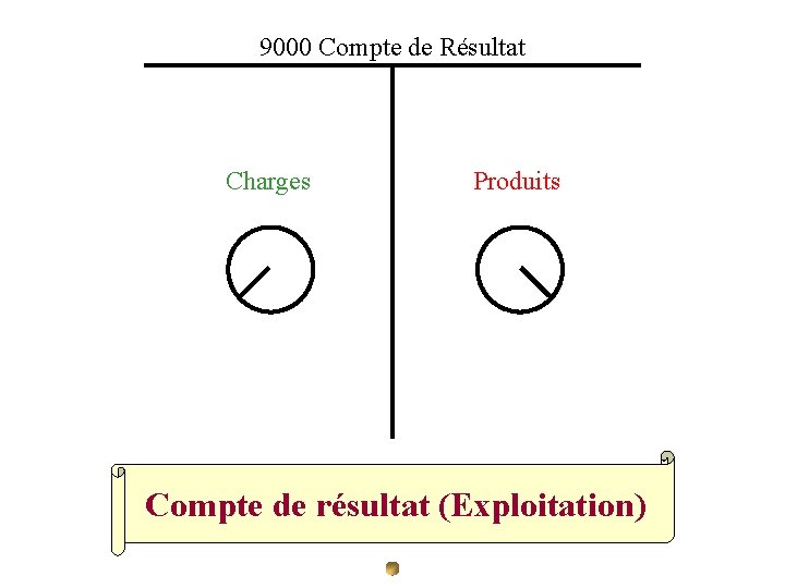 9000 Compte de Résultat Charges Produits Compte de résultat (Exploitation) 