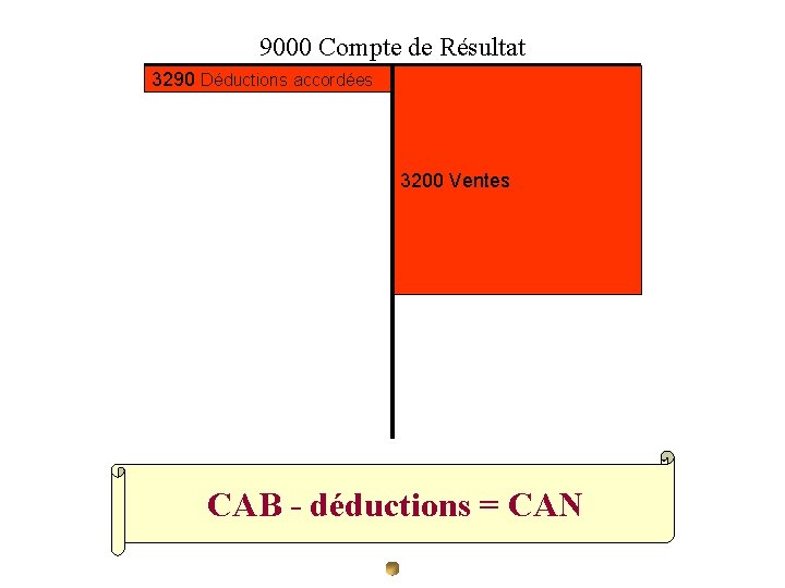 9000 Compte de Résultat 3290 Déductions accordées 3200 Ventes CAB - déductions = CAN