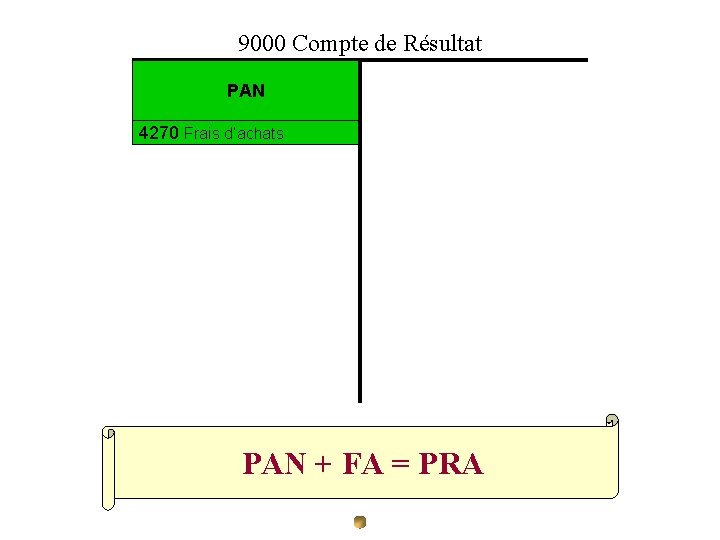 9000 Compte de Résultat PAN 4270 Frais d’achats PAN + FA = PRA 