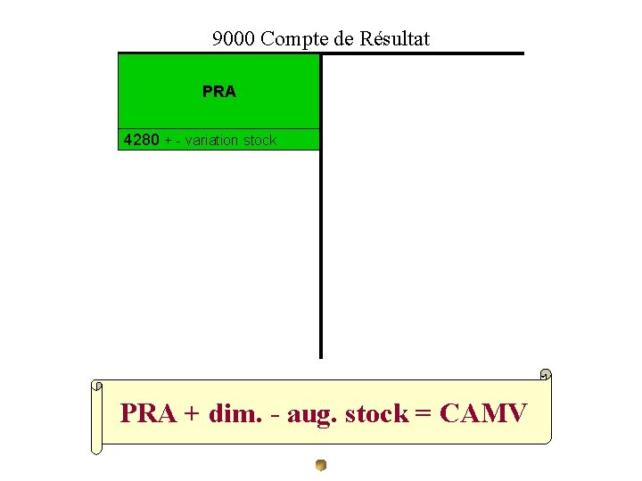 9000 Compte de Résultat PRA 4280 + - variation stock PRA + dim. -