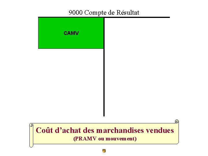 9000 Compte de Résultat CAMV Coût d’achat des marchandises vendues (PRAMV ou mouvement) 