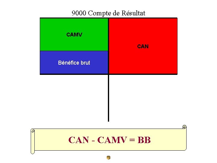 9000 Compte de Résultat CAMV CAN Bénéfice brut CAN - CAMV = BB 