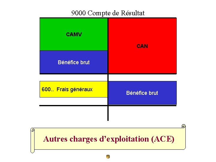 9000 Compte de Résultat CAMV CAN Bénéfice brut 600. . Frais généraux Bénéfice brut