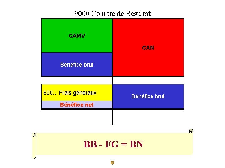 9000 Compte de Résultat CAMV CAN Bénéfice brut 600. . Frais généraux Bénéfice brut