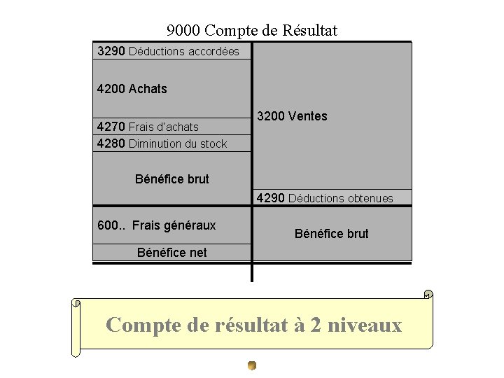 9000 Compte de Résultat 3290 Déductions accordées 4200 Achats 4270 Frais d’achats 4280 Diminution