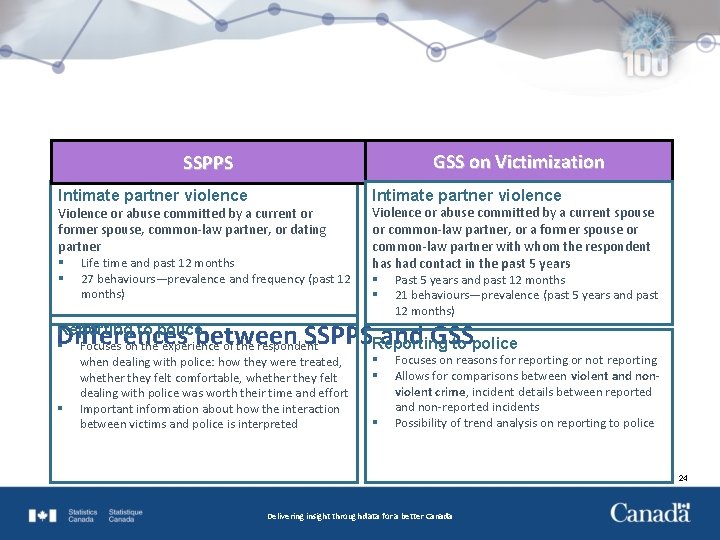 GSS on Victimization SSPPS Intimate partner violence Violence or abuse committed by a current