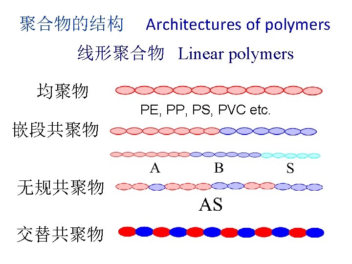 聚合物的结构 Architectures of polymers 线形聚合物 Linear polymers 均聚物 PE, PP, PS, PVC etc. 嵌段共聚物