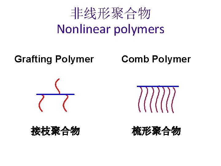 非线形聚合物 Nonlinear polymers Grafting Polymer Comb Polymer 接枝聚合物 梳形聚合物 