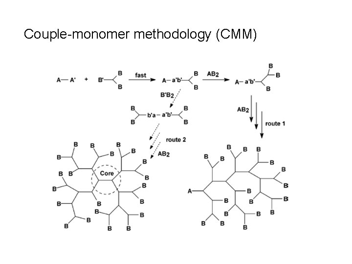 Couple-monomer methodology (CMM) 