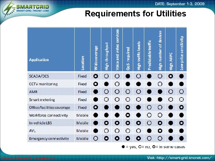 Requirements for Utilities Source: © Senza Fili Consulting LLC 