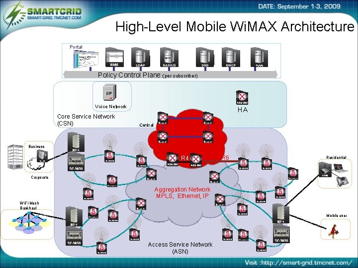 High-Level Mobile Wi. MAX Architecture Portal Policy Control Plane (per subscriber) SIP Voice Network