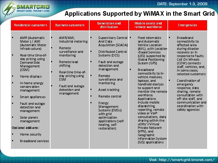 Applications Supported by Wi. MAX in the Smart Grid Residential customers AMR (Automatic Meter