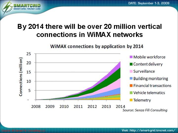 By 2014 there will be over 20 million vertical connections in Wi. MAX networks
