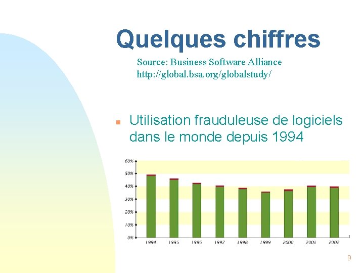 Quelques chiffres Source: Business Software Alliance http: //global. bsa. org/globalstudy/ n Utilisation frauduleuse de