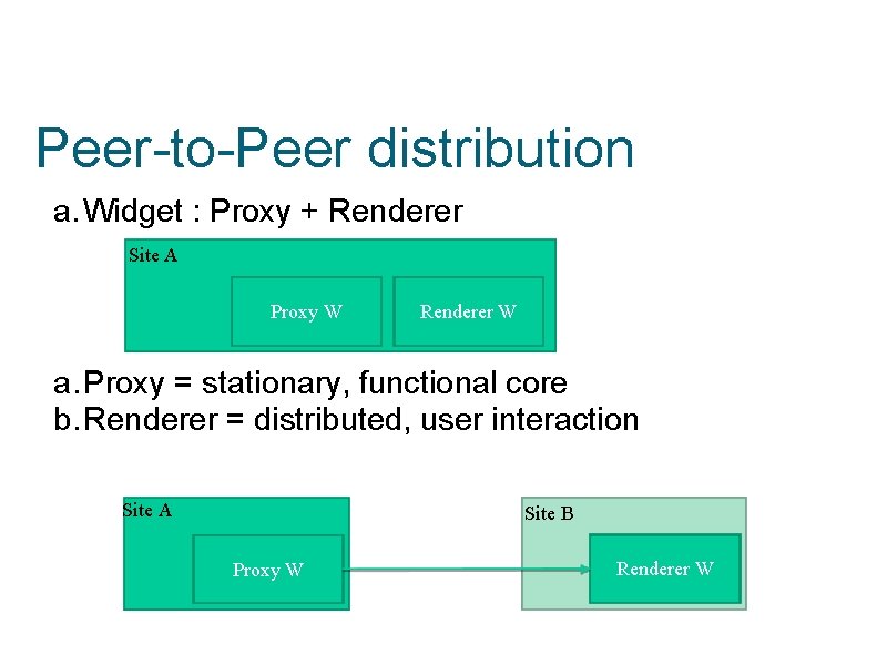 Peer-to-Peer distribution a. Widget : Proxy + Renderer Site A Proxy W Renderer W