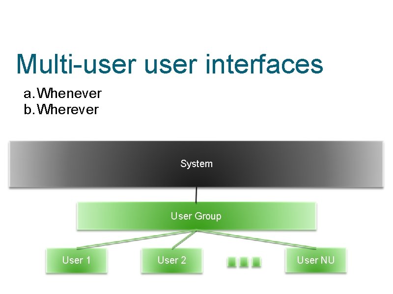 Multi-user interfaces a. Whenever b. Wherever System User Group User 1 User 2 User