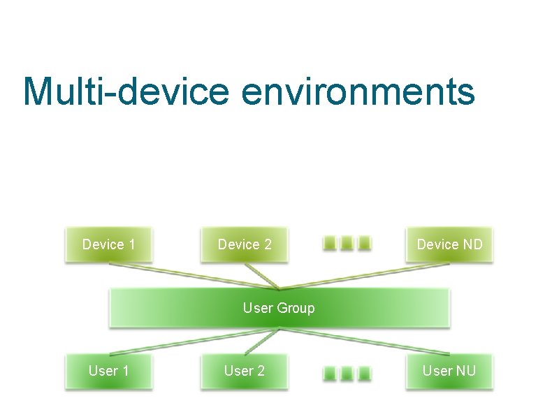 Multi-device environments Device 1 Device 2 Device ND User Group User 1 User 2