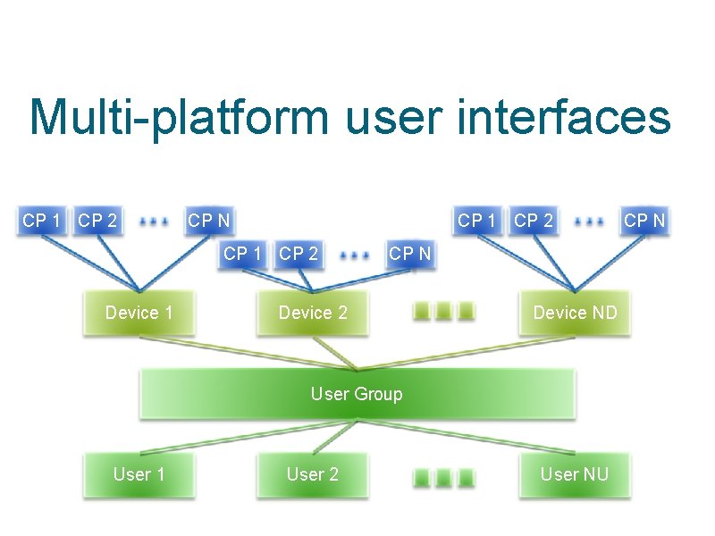 Multi-platform user interfaces CP 1 CP 2 CP N CP 1 CP 2 Device
