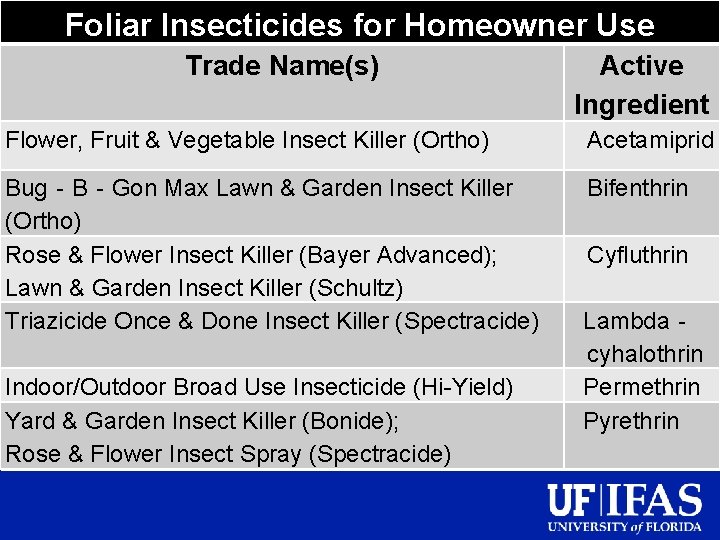 Foliar Insecticides for Homeowner Use Trade Name(s) Active Ingredient Flower, Fruit & Vegetable Insect