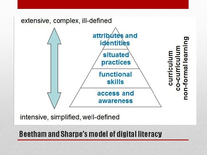 Beetham and Sharpe’s model of digital literacy 