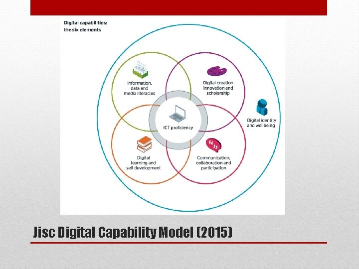 Jisc Digital Capability Model (2015) 