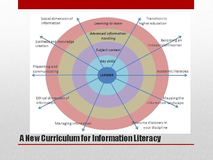 A New Curriculum for Information Literacy 