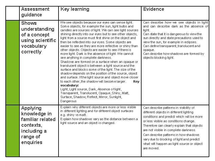 Assessment guidance Key learning Evidence Shows understanding of a concept using scientific vocabulary correctly