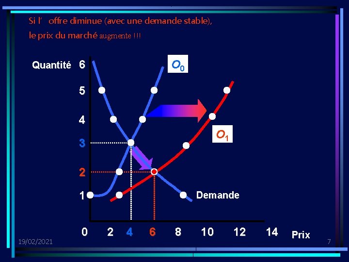 Si l’offre diminue (avec une demande stable), le prix du marché augmente !!! Quantité