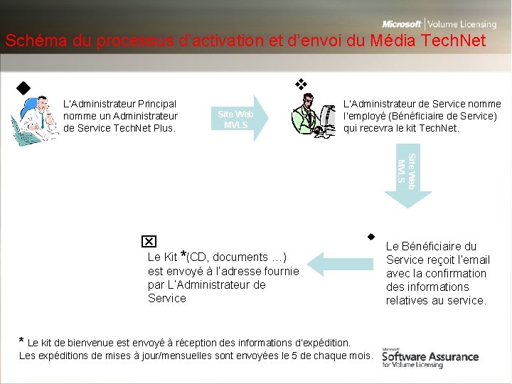 Schéma du processus d’activation et d’envoi du Média Tech. Net L’Administrateur Principal nomme un